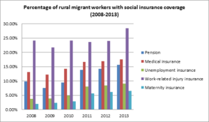 migrant worker insurance coverage